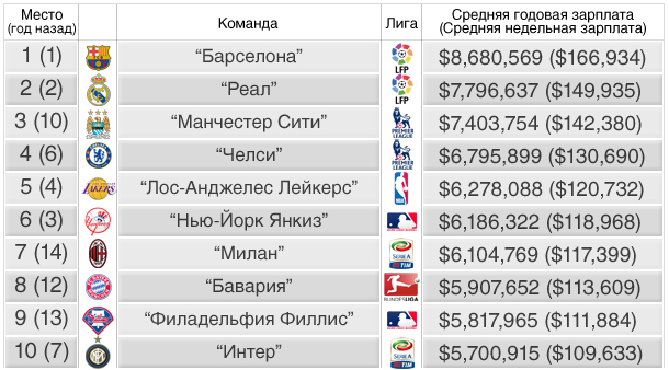 1336047111_b_samye-vysokie-zarplaty-v-sportivnykh-klubakh-mira.jpg