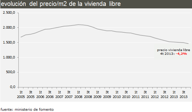 evolucion-precio-vivienda-fomento.gif